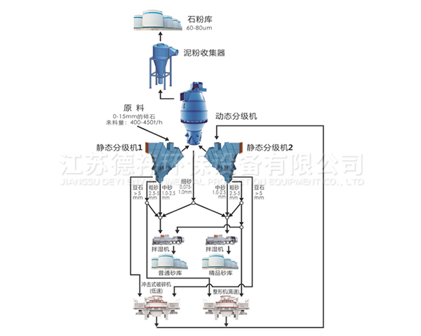 精品砂分选设计
